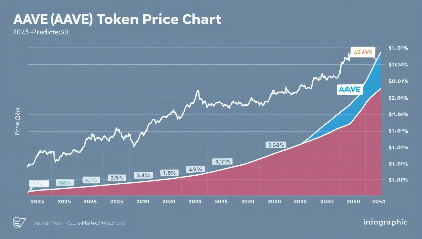 Aave (AAVE) token price chart prediction